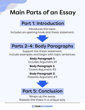 essay writing|Essay Structure: The 3 Main Parts of an Essay .